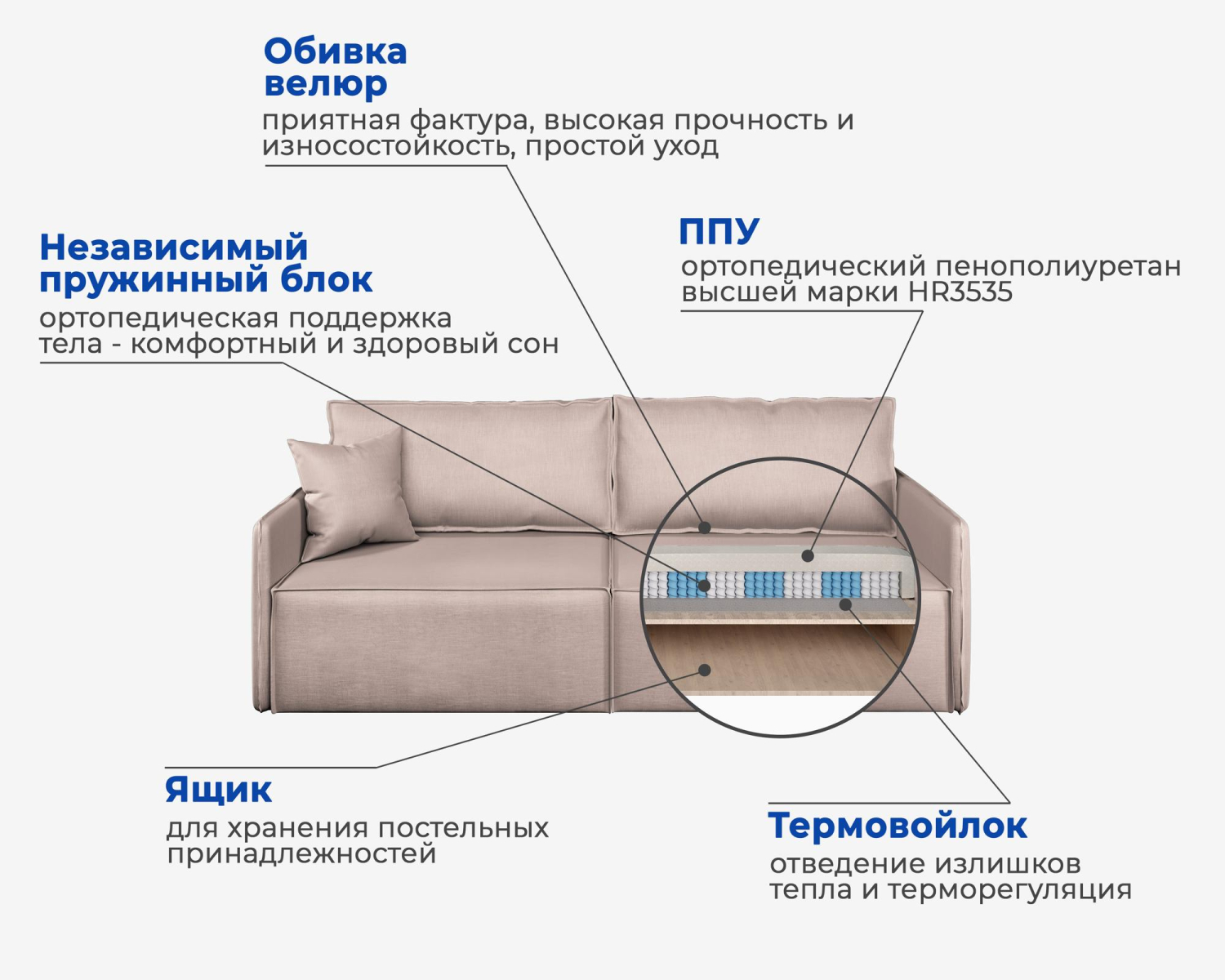 Диван-кровать «Hygge Slim» Бежевый, рогожка рогожка бежевый купить от 35189  руб. в интернет-магазине Фабрики PUSHE в Москве